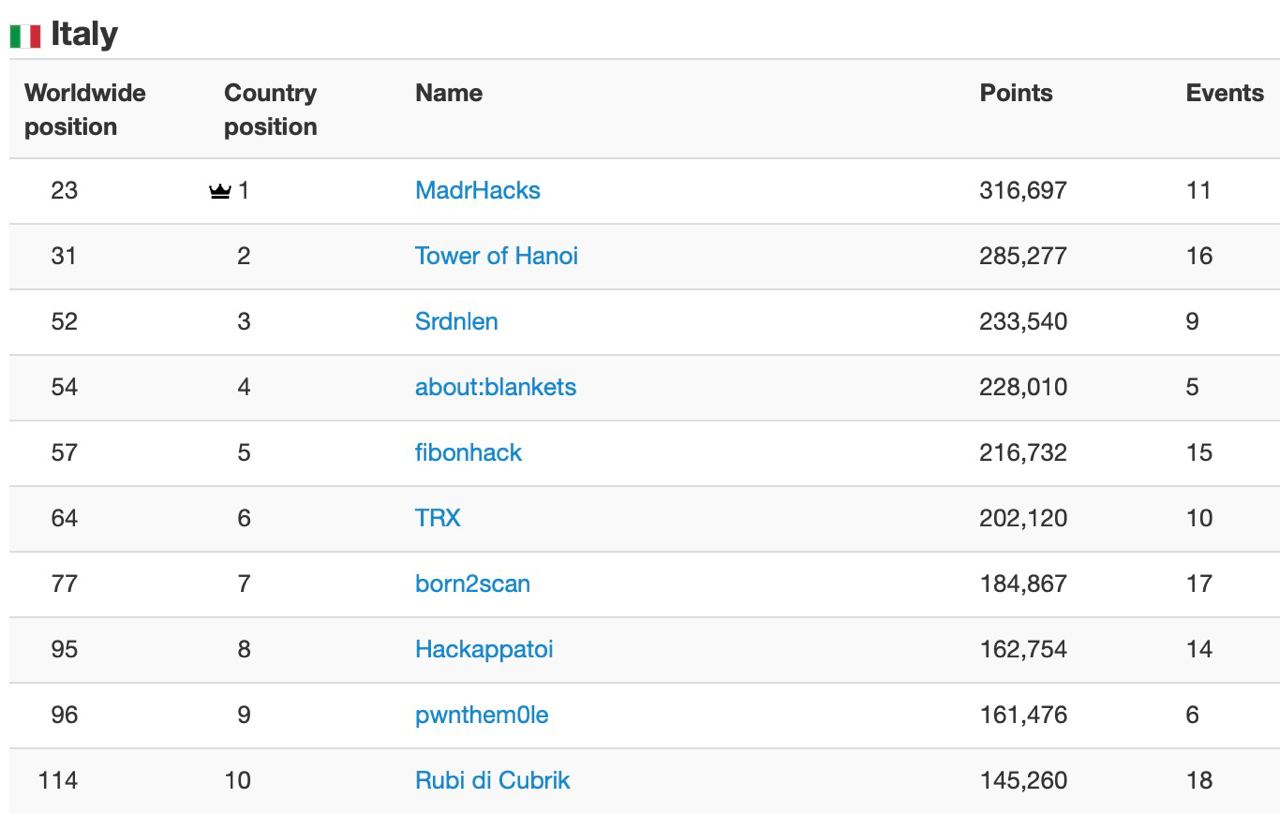 Ranking on CTFtime on June 12, 2023