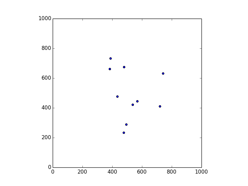 ten points plot